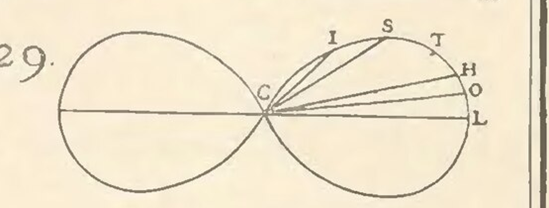 Fig. 29: the lemniscate with chord $CS=z$ and its
semi-axis $CL$, from the original plate (Tav. III, Opere Matematiche vol. II).