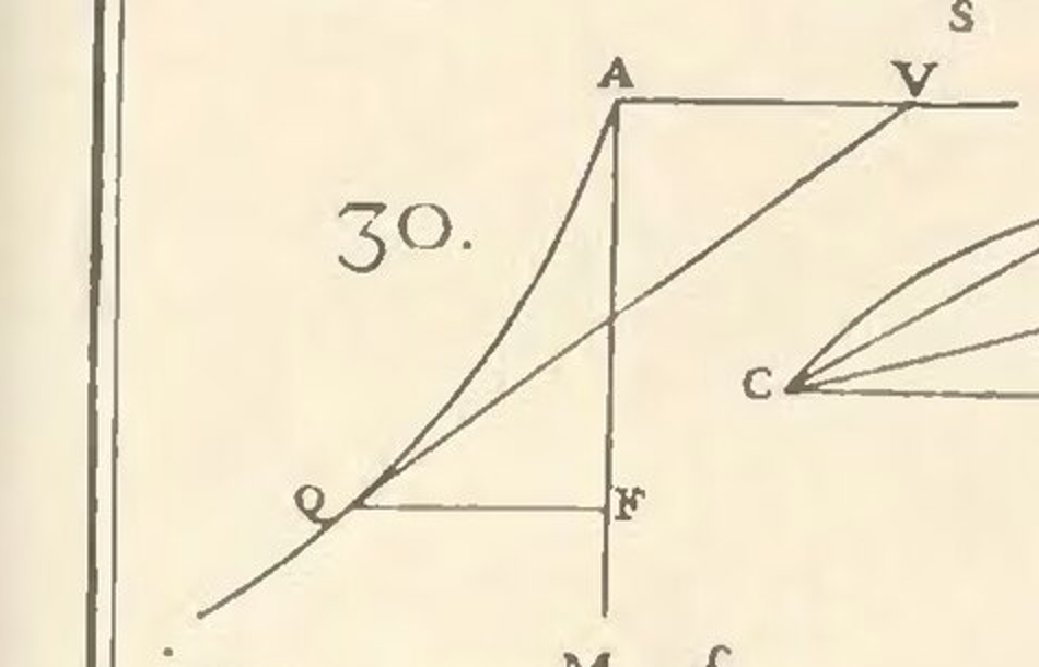 Fig. 30: the primary cubic parabola with abscissa
$AF=x$, ordinate $FQ$, tangent portion $QV$, and origin $A$, from the original plate (Tav. III,
Opere Matematiche vol. II).