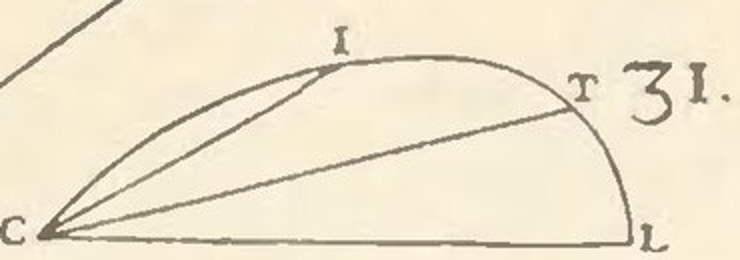 Fig. 31: the lemniscate's quadrant with chord $CI$ and
points $T$, $L$ used in the trisection and quintisection problems, from the original plate
(Tav. III, Opere Matematiche vol. II).