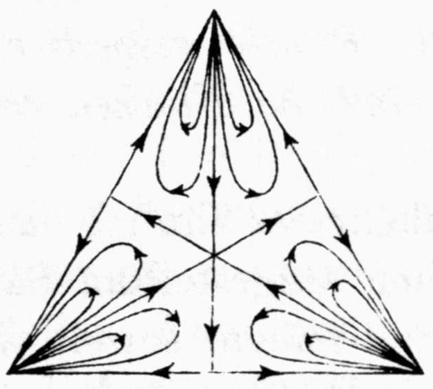 A spherical equilateral triangle drawn schematically with straight sides. Straight lines run from each vertex through the centre to the midpoint of the opposite side. Arrowed flow curves leave each vertex in looping bundles that return to it, and arrows run along the sides and the median lines.