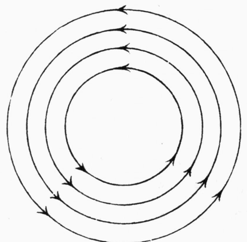 Four concentric circles in a ring, each carrying arrowheads showing circulation in the same rotational sense, anticlockwise: leftward at the top and rightward at the bottom.
