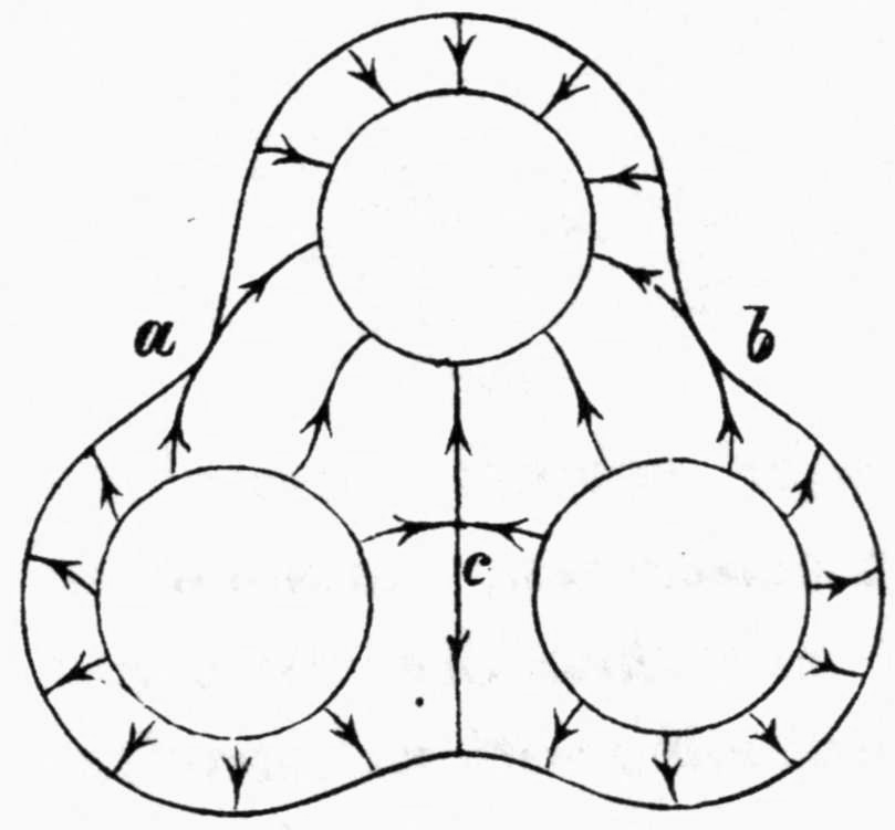 A trefoil-shaped surface with three circular holes, one at the top and two at the bottom. Arrowed flow curves run between the holes and the outer contour; points a and b are marked on the outer contour at left and right where the upper lobe meets the lower ones, and point c lies on a vertical line between the two lower holes, where flow curves meet.