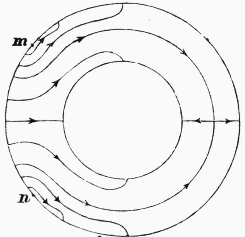 A circular ring with a concentric circular hole. Two points m and n on the left of the outer circle, one above and one below, are each encircled by small arrowed flow curves; other arrowed curves run from the left across the ring, and a horizontal line through the middle carries arrows.