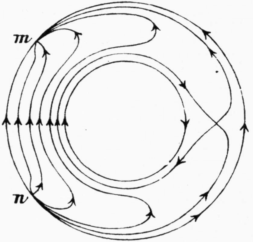 A circular ring with a concentric circular hole. From two points m and n on the left of the outer circle, arrowed flow curves fan out and run around the ring; a row of upward arrows crosses the curves on the left, and on the right two curves cross between the hole and the outer circle.