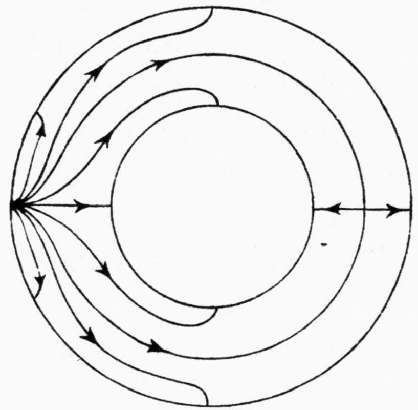 A circular ring with a concentric circular hole. From a single point on the left of the outer circle a pencil of arrowed flow curves fans out across the ring, some ending on the hole and some on the outer circle; a horizontal line on the right carries arrows pointing both ways.