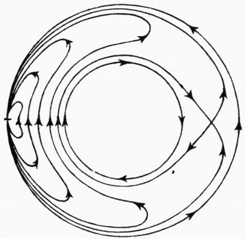 A circular ring with a concentric circular hole. At a single point on the left of the outer circle, arrowed flow curves form small loops and then run around the ring; a row of upward arrows crosses the curves on the left, and on the right two curves cross between the hole and the outer circle.