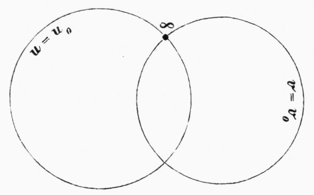 Two intersecting circles: the left one labelled u = u0, the right one labelled v = v0 (lettered upside down along its right edge). At the upper of their two intersection points a heavy dot is marked with the symbol infinity; the circles meet again in a second point below.