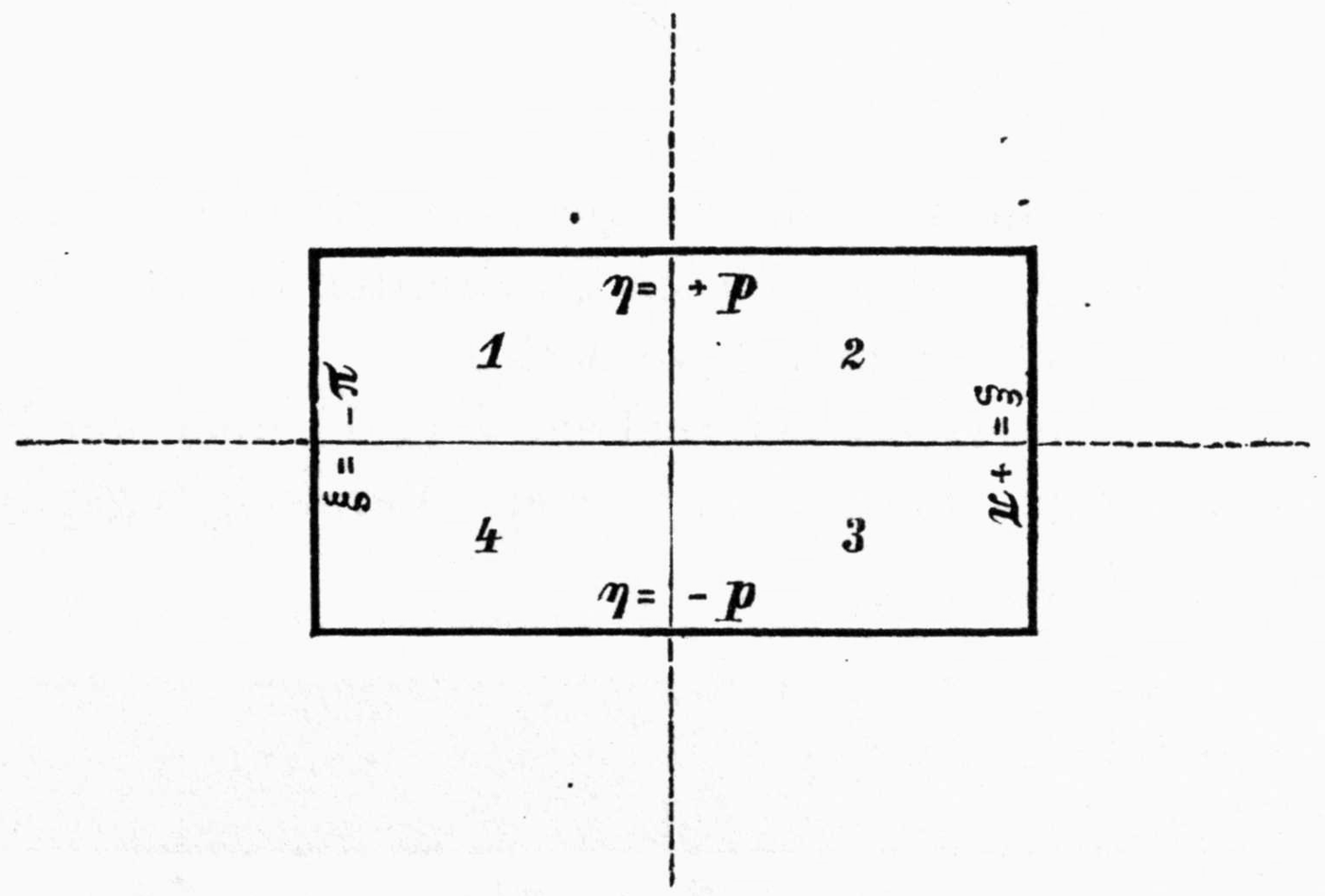 A rectangle centred on dashed coordinate axes, divided into four quadrants numbered 1 (upper left), 2 (upper right), 3 (lower right) and 4 (lower left); the top edge is labelled eta = +p, the bottom edge eta = -p, the left edge xi = -pi and the right edge xi = +pi.