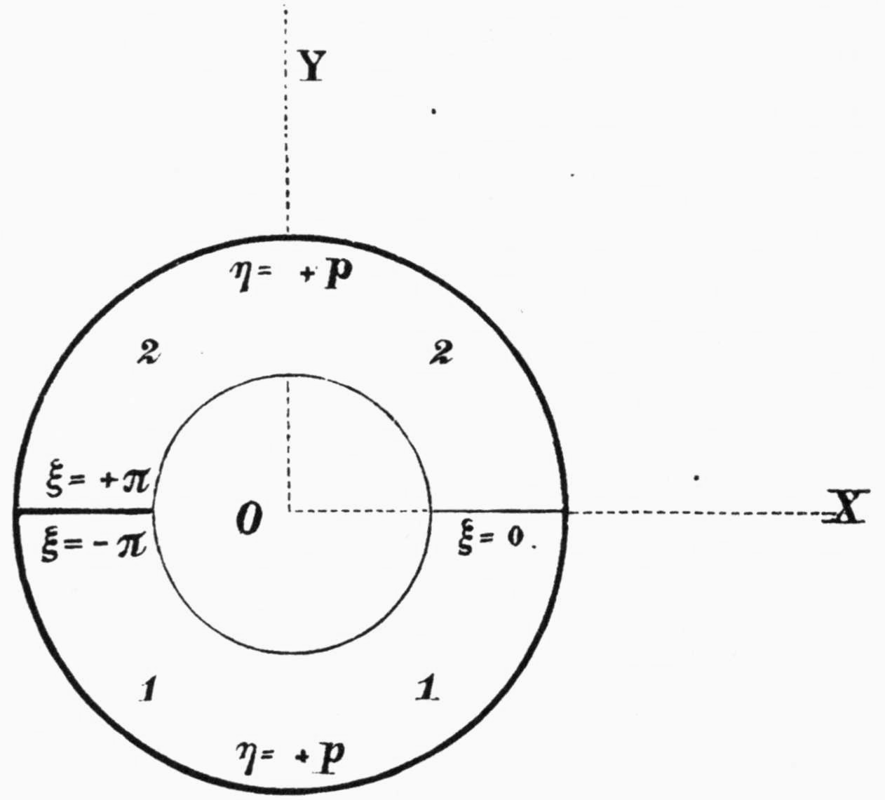 Vertical projection of the torus onto the XY-plane: an annulus about the origin O with dashed X and Y axes; a radial cut on the left separates xi = +pi (above) from xi = -pi (below), the positive X direction is marked xi = 0, the upper quadrants are numbered 2 and the lower ones 1, and the outer edge at top and bottom is labelled eta = +p.