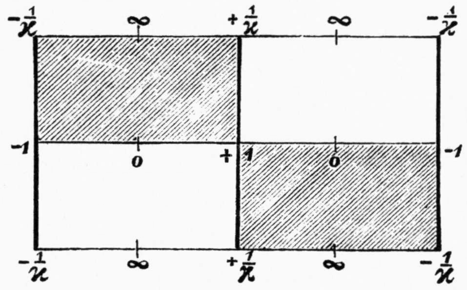 A rectangle divided into four equal quarters by a horizontal and a vertical midline. The corners and the top and bottom midpoints of the vertical edges are labelled -1/kappa, +1/kappa, -1/kappa along the top and likewise along the bottom; the midpoints of the top and bottom edges of each half are marked infinity; the horizontal midline is labelled -1 at both ends and +1 at the centre, with 0 at the middle of each half. The upper-left and lower-right quarters are hatched, and the left, centre and right vertical lines are drawn heavy.