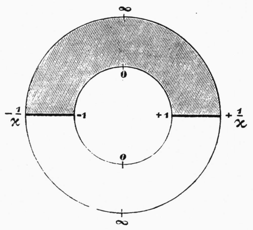 Two concentric circles forming an annulus. The outer circle is marked infinity at top and bottom, the inner circle 0 at top and bottom. A horizontal diameter line crosses the ring on the left from -1/kappa (outer) to -1 (inner) and on the right from +1 (inner) to +1/kappa (outer); these two segments are drawn heavy. The upper half of the ring is hatched.