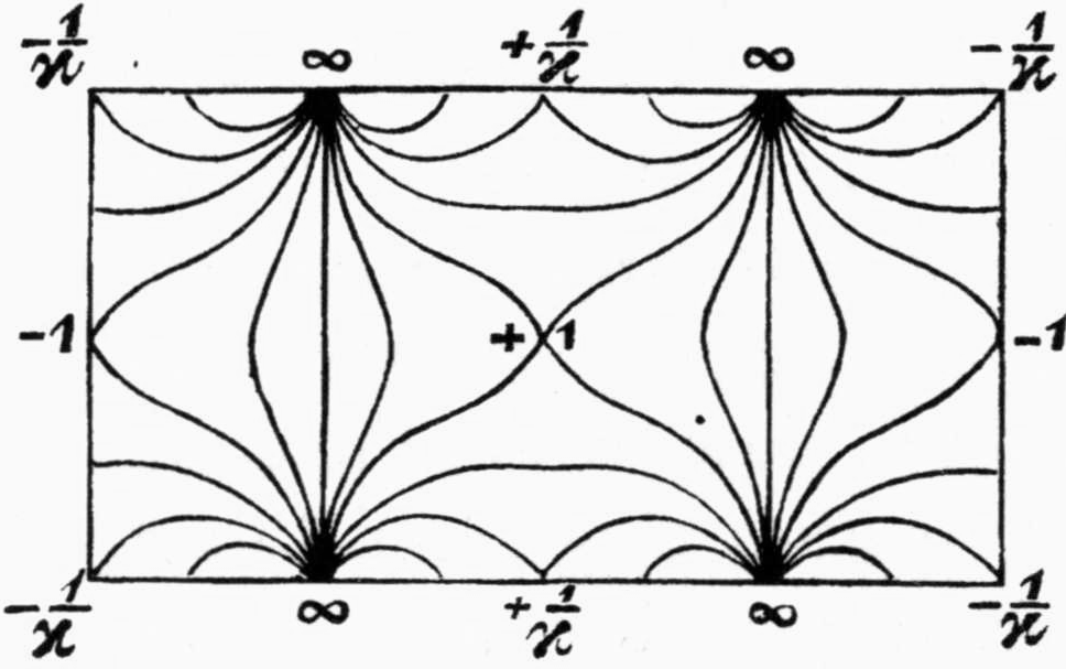 The rectangle of Fig. 38 with the same boundary labels (-1/kappa, infinity, +1/kappa, infinity, -1/kappa along top and bottom; -1 at the ends of the midline and +1 at its centre), filled with the images of the curves x = Const.: families of curves fanning out from the four points marked infinity on the top and bottom edges, and two curves crossing at the centre point +1.