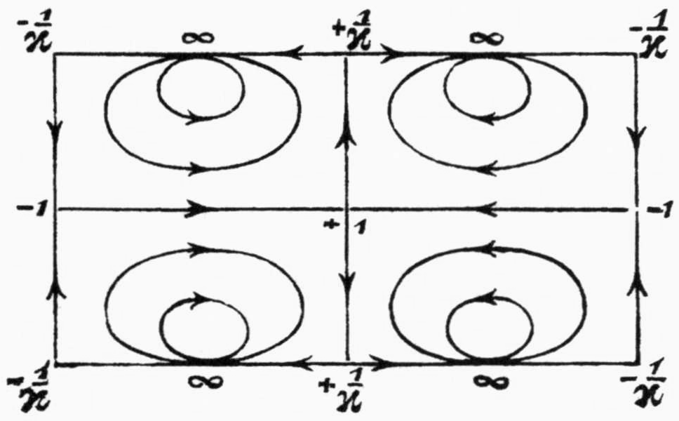 The same rectangle with the images of the curves y = Const., drawn with arrowheads: in each quarter a pair of nested closed loops touching the top or bottom edge at the point marked infinity, the horizontal midline with arrows pointing towards the centre +1, and the vertical lines and the edges carrying arrows showing the direction of flow.