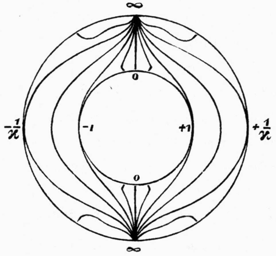 Projection of the ring surface as two concentric circles, with the outer circle marked infinity at top and bottom, the inner circle 0 at top and bottom, -1 and +1 on the inner circle and -1/kappa and +1/kappa on the outer circle at left and right. Level curves fan out from the two points marked infinity and wrap around the inner circle, touching the outer contour at -1/kappa and +1/kappa.