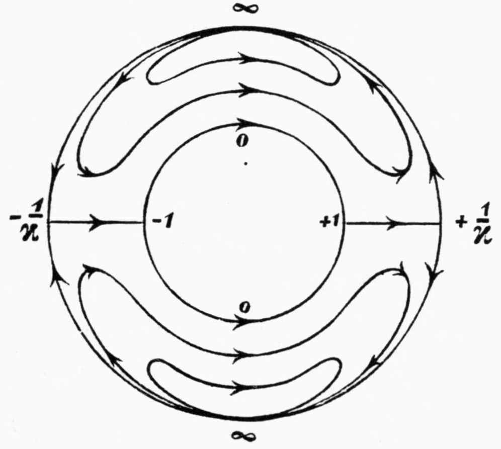 The same projection of the ring surface with the flow curves drawn with arrowheads: elongated closed loops in the upper and lower parts of the ring, curves circling around the inner circle, and horizontal segments from -1/kappa to -1 and from +1 to +1/kappa with arrows pointing to the right.