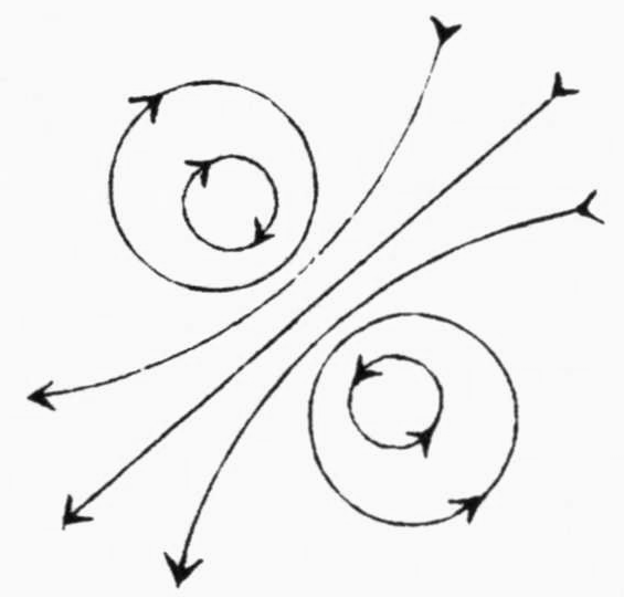 Streamlines of two nearby vortex points: two pairs of concentric arrowed circles, one at upper left and one at lower right, with three arrowed curves running diagonally between them from upper right to lower left.