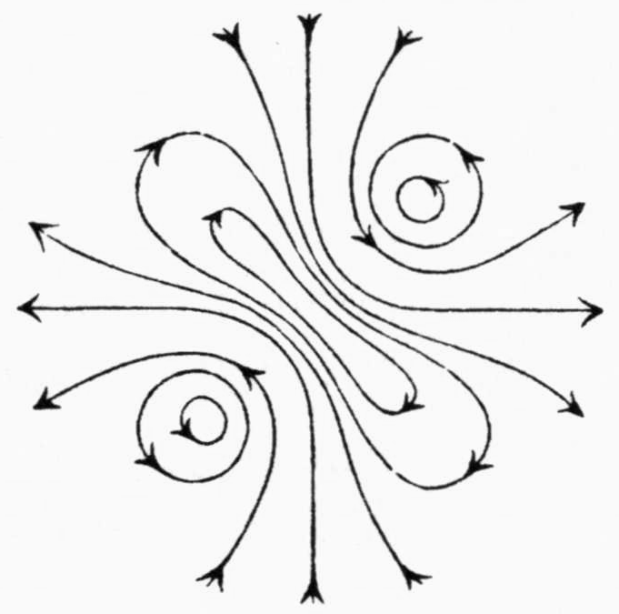 Streamlines combining two vortex points, at upper right and lower left, with an elongated closed loop through the centre along the diagonal; arrowed curves wind around the vortices and run outward along the horizontal and vertical directions.