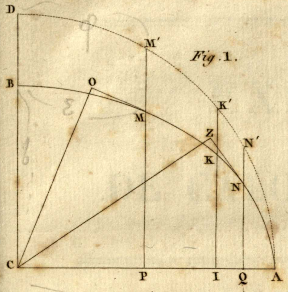 A quadrant of the ellipse BMKNA with centre C and semi-axes CA and CB, inside the dotted circular quadrant DM'K'N'A, with the ordinates PMM', IKK' and QNN' standing on CA, the lines CO and CZ from the centre, the segment OM and the segment ZN.