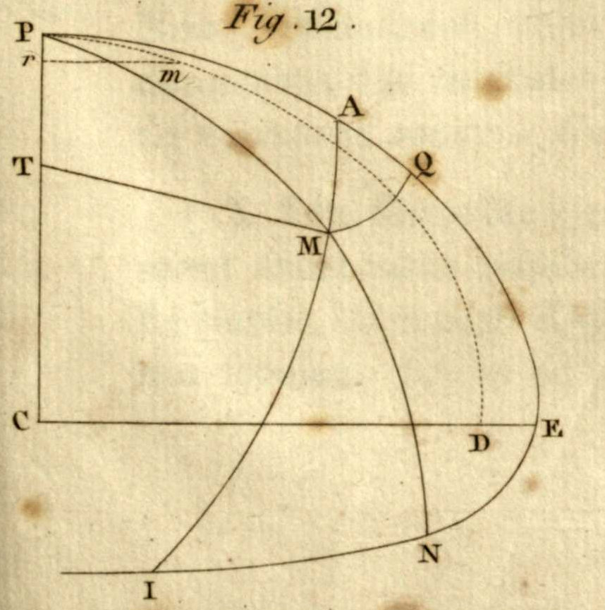 The vertical line PrTC and the horizontal line CDE, with an outer curve running from P through A and Q round E to N and on past I, a dashed curve from P to D, a curve from P through M to N, a curve from A through M to I, the straight line TM, the arc MQ, and a short dashed line from r ending at m.