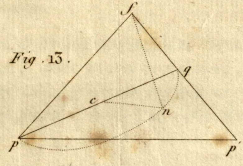 A triangle pfp' with the line pq from p to the point q on fp', the point c on pq, a dotted curve from p passing below the base pp' and up through n to q, and the dotted lines cn and fn.