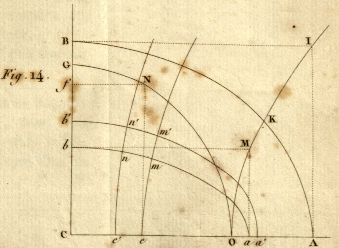 A quadrant with centre C and axes CA and CB, showing the ellipse BKA, the ellipse GNO, the hyperbola from O through M and K to I, the ellipses from b through n and m to a and from b' through n' and m' to a', the curves rising from e' through n, n' and N and from e through m and m', and the dotted lines BI, IA, fN, Ne, bM and Ma.