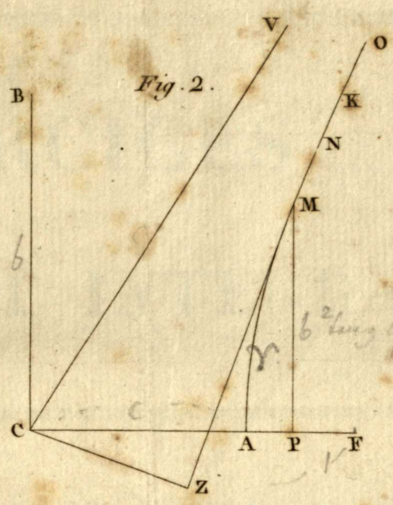 A hyperbola branch rising from A through M, N and K towards O, with the axis CAPF, the perpendicular CB, the straight line CV from C, the ordinate PM, the tangent at M extended down to Z, and the segment CZ.