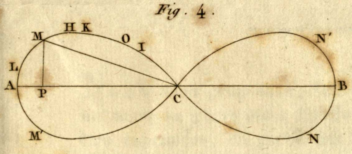 A lemniscate with its double point C on the axis AB, the points L, M, H, K, O, I on the upper left loop, M' on the lower left loop and N', N on the right loop, with the chord CM and the ordinate MP to the axis.