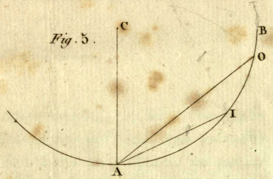 A circular arc through its lowest point A rising to B, with the vertical line AC, the points I and O on the arc between A and B, and the chords AI and AO.
