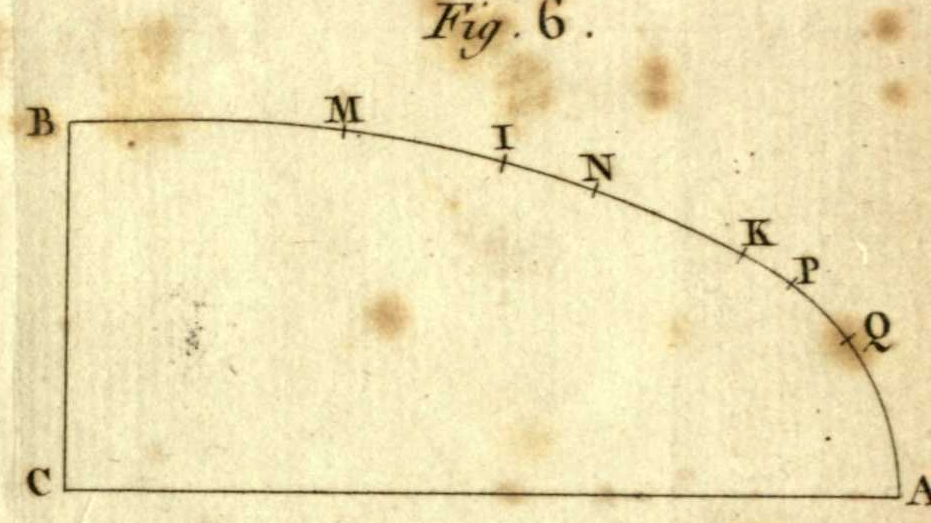 A quadrant of an ellipse with centre C and semi-axes CA and CB, with the points M, I, N, K, P, Q marked in turn along the arc from B to A.
