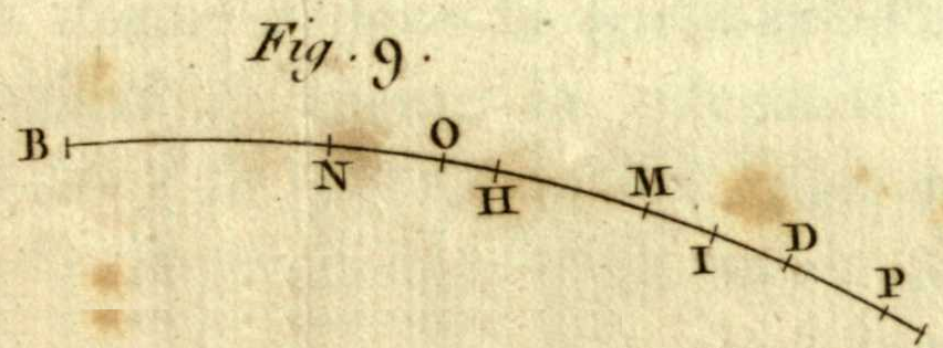 An elliptic arc starting at B, with the points N, O, H, M, I, D, P marked in turn along it.