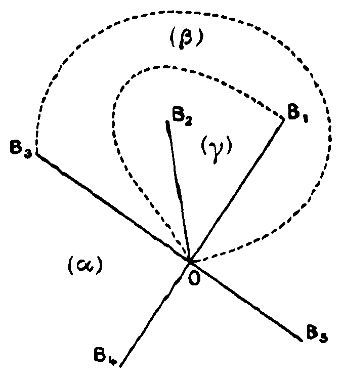 Five straight solid cuts radiate from the point O to the singular points B1 (upper right), B2 (above), B3 (left), B4 (lower left) and B5 (lower right). Two dotted curves leave O: a small loop ending at B1 and a larger loop passing over the top and ending at B3. The partial faces are labelled (alpha) to the left of O, (beta) between the two dotted loops at the top, and (gamma) inside the small loop.