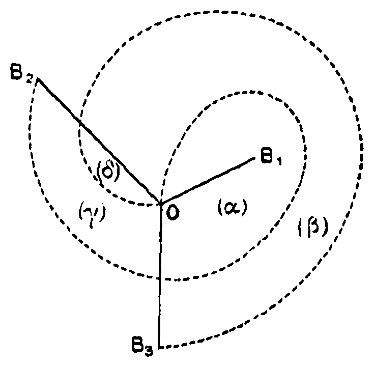 Three straight solid cuts radiate from the point O to the singular points B1 (right), B2 (upper left) and B3 (below). Two dotted curves leave O: one rises above O, loops round B1 on the right, passes beneath O and climbs on the left to end at B2; the other leaves O to the left, crosses the solid cut OB2, sweeps over the top and down the right-hand side, and ends at B3. Four partial faces are labelled: (alpha) inside the first dotted loop, below OB1; (beta) at the right between the two dotted curves; (gamma) at the lower left; and (delta) in the small region between the solid cut OB2 and the start of the second dotted curve. No fifth face is labelled.