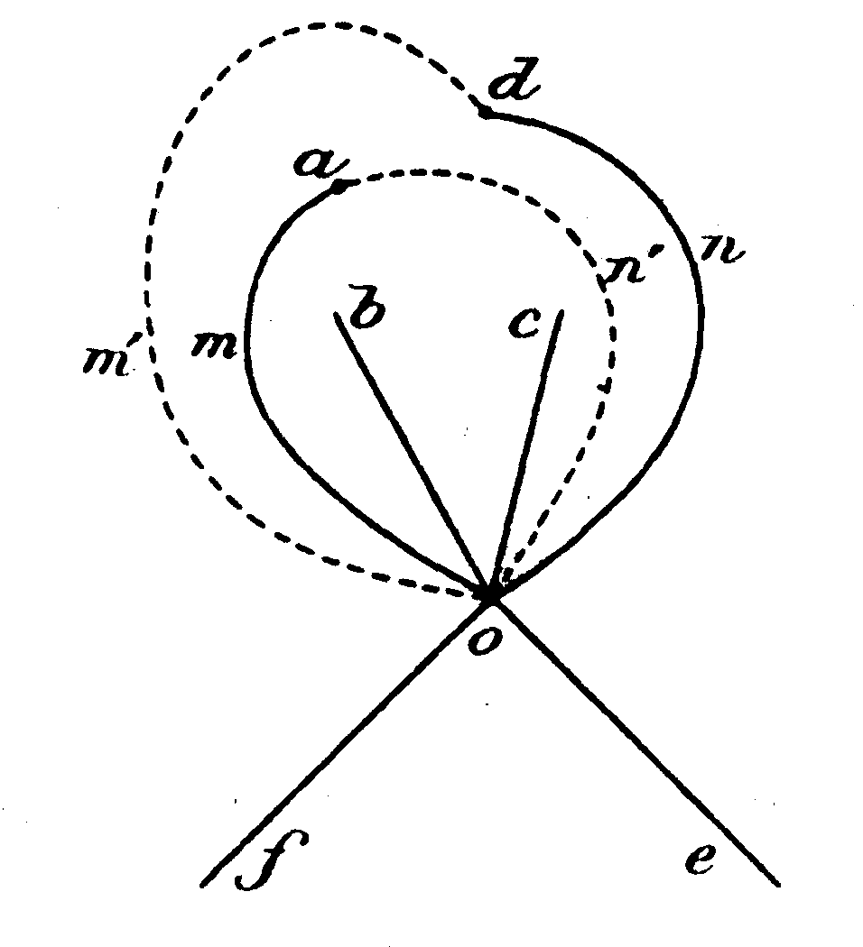 Diagram of the cuts in the x-plane radiating from the point O. Straight cuts run from O to b and c above and to f and e below. Solid curves run from O through m to a and from O through n to d; dashed curves run from O through m' to d and from O through n' to a, showing the cuts after y has turned around A sub i.