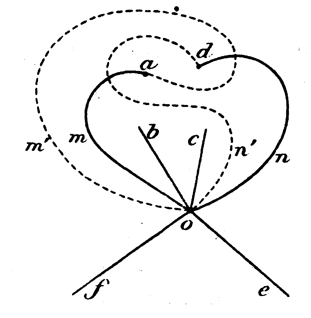 Diagram of the cuts in the x-plane radiating from the point O for the case of a conical point. Straight cuts run from O to b and c above and to f and e below. Solid curves run from O through m to a and from O through n to d; dashed curves run from O through m' and from O through n', winding around a and d, showing the cuts after y has turned around A sub i.