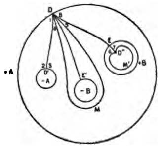 The polygon R'0: a large circle, the circle +A, with the point D at its top. Inside it lie a small circle -A carrying the point D', a small circle -B carrying the point E', and a circle +B carrying the point E and enclosing a smaller closed curve with D'' and M'. From D, one arc runs to D' (the cut DD'), a closed curve DMD runs down around the circle -B and the cut DE', and another arc runs to E on +B. The numbers 1 to 8 mark the vertices of the cut-open polygon near D, D', E and D''.