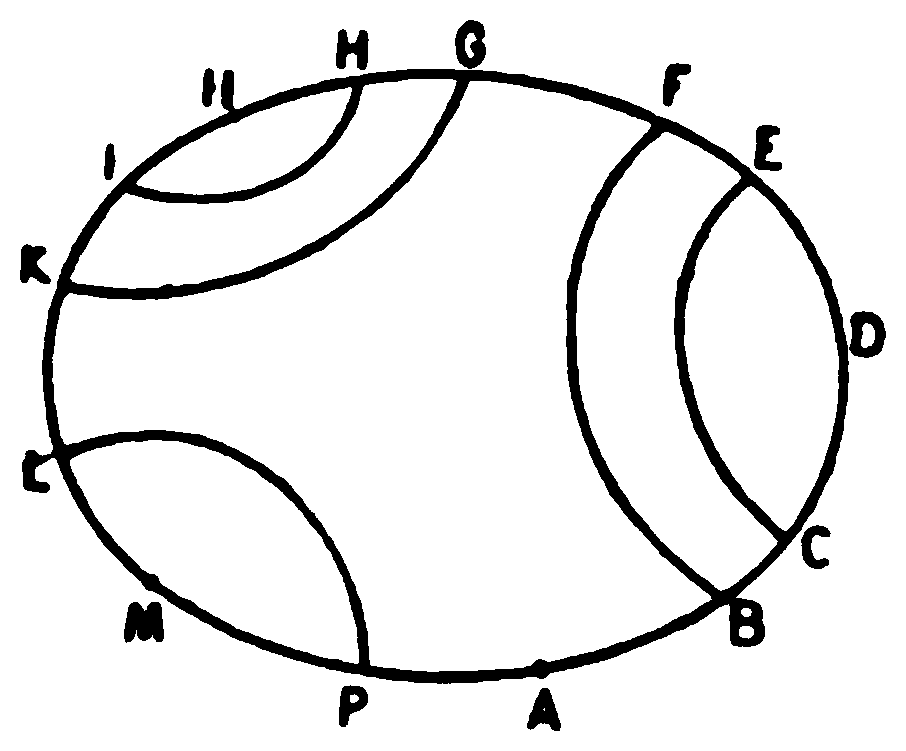 An oval contour with the points A, B, C, D, E, F, G, H, N, I, K, L, M, P marked around it, A at the bottom and G at the top. Five arcs inside the oval join C to E and B to F on the right, H to I and G to K at the upper left, and L to P at the lower left.