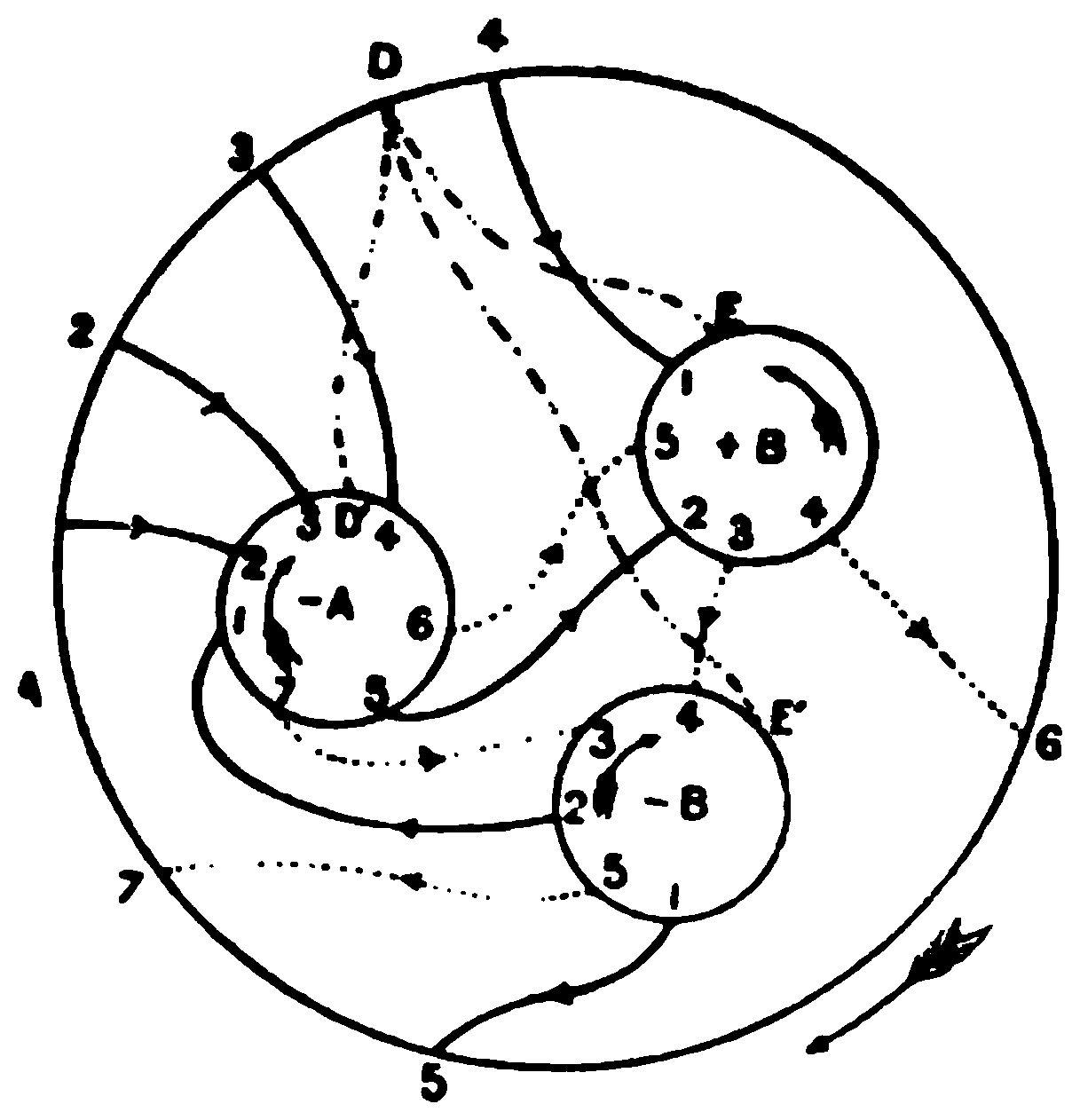 A large circle representing the perimeter region of the fuchsian polygon, containing three smaller circles labelled minus A, plus B and minus B, the fourth circle plus A being the outer one; numbered points 1 to 7 on the circles are joined by solid and dotted arcs carrying arrowheads, dash-dot lines run from a point D on the outer circle to points D prime, E and E prime, and curved arrows near each circle mark its sense.